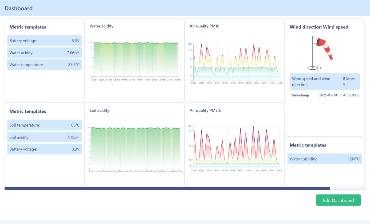 Vision Smart Platform dashboard with water and air quality widgets, metric templates and wind direction